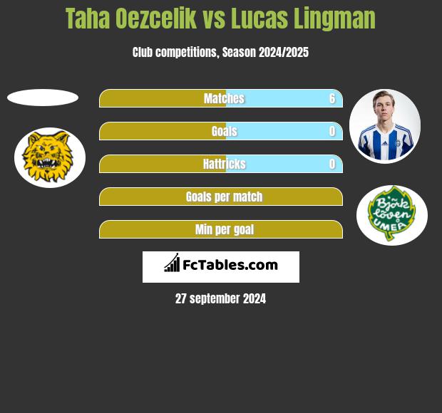 Taha Oezcelik vs Lucas Lingman h2h player stats