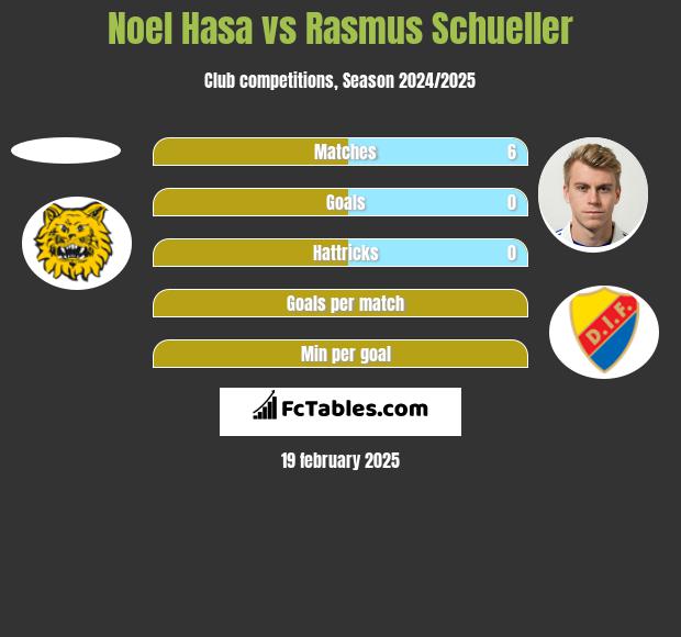 Noel Hasa vs Rasmus Schueller h2h player stats