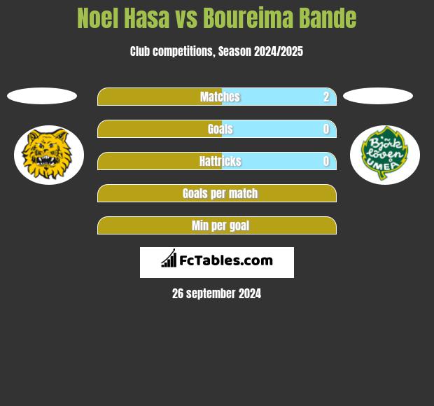 Noel Hasa vs Boureima Bande h2h player stats