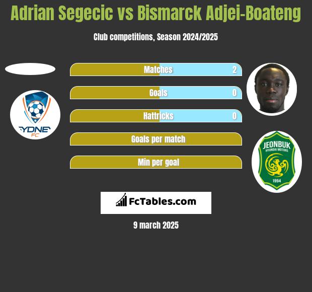 Adrian Segecic vs Bismarck Adjei-Boateng h2h player stats