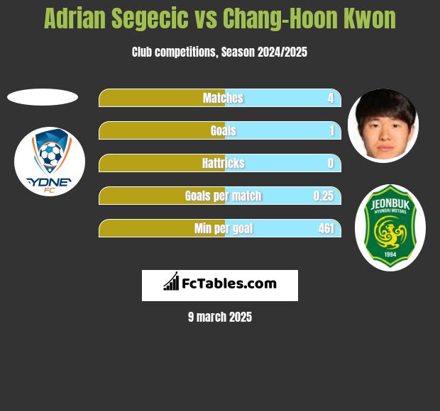 Adrian Segecic vs Chang-Hoon Kwon h2h player stats