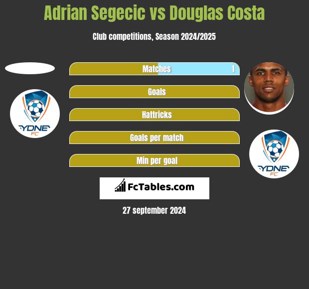 Adrian Segecic vs Douglas Costa h2h player stats