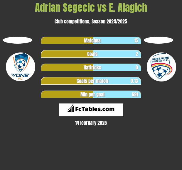 Adrian Segecic vs E. Alagich h2h player stats