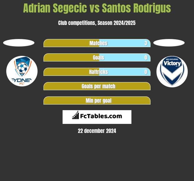 Adrian Segecic vs Santos Rodrigus h2h player stats