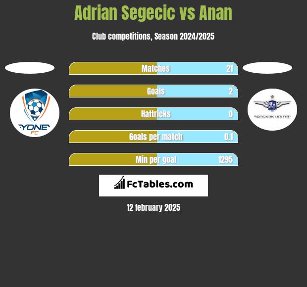 Adrian Segecic vs Anan h2h player stats