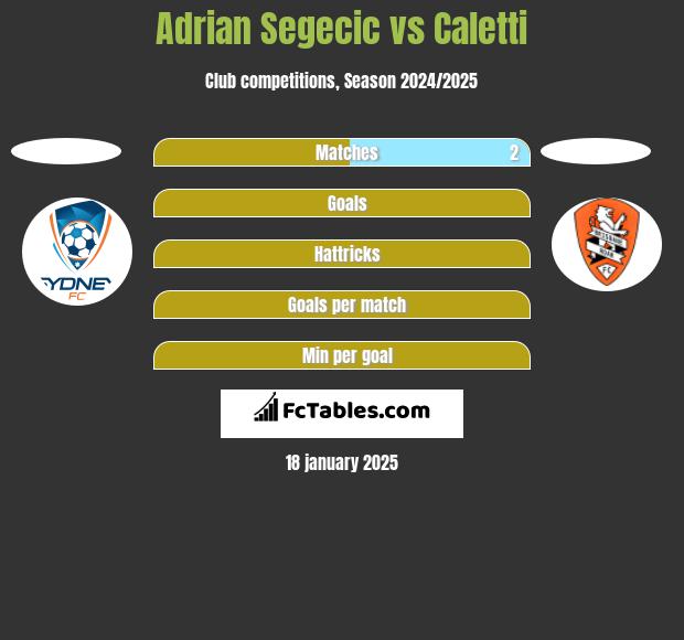 Adrian Segecic vs Caletti h2h player stats