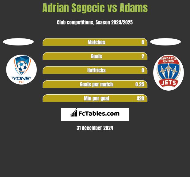 Adrian Segecic vs Adams h2h player stats