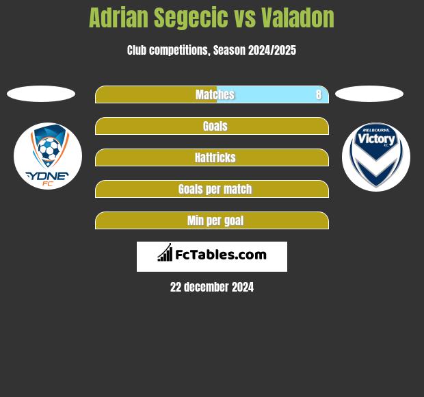 Adrian Segecic vs Valadon h2h player stats