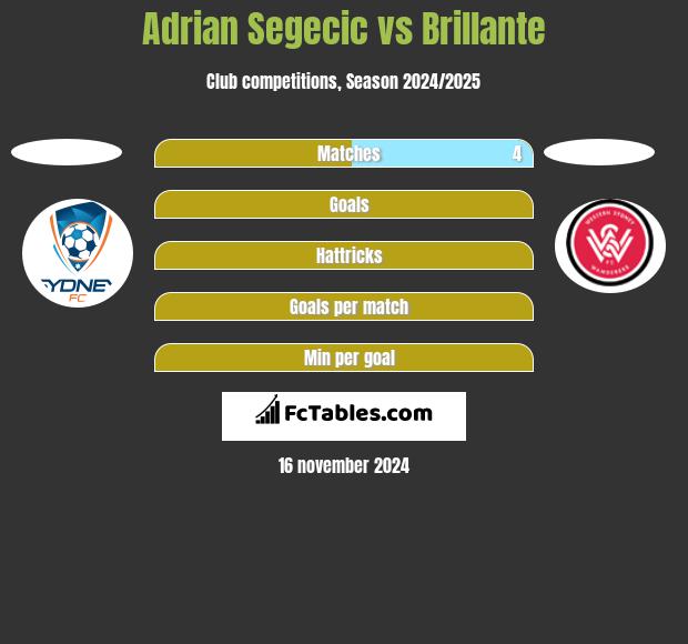 Adrian Segecic vs Brillante h2h player stats