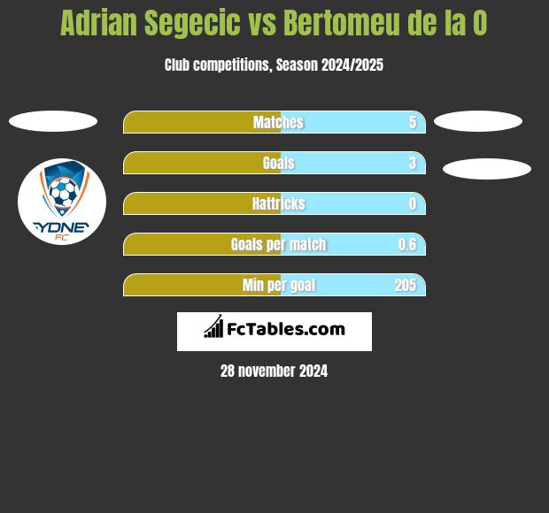 Adrian Segecic vs Bertomeu de la O h2h player stats