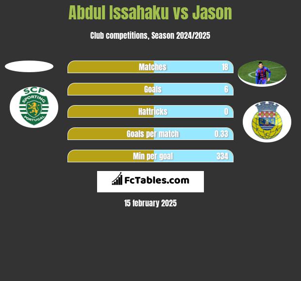 Abdul Issahaku vs Jason h2h player stats