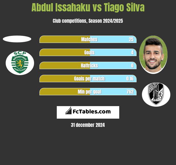 Abdul Issahaku vs Tiago Silva h2h player stats