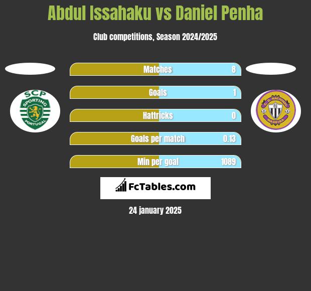 Abdul Issahaku vs Daniel Penha h2h player stats