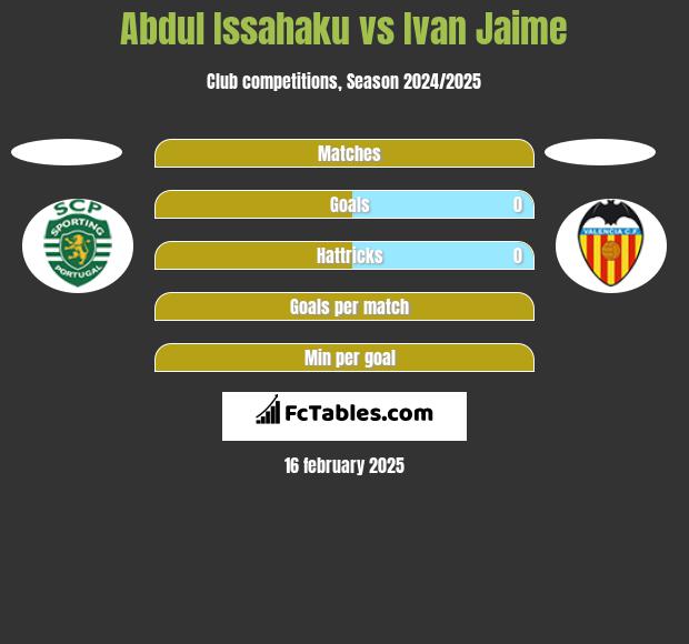 Abdul Issahaku vs Ivan Jaime h2h player stats