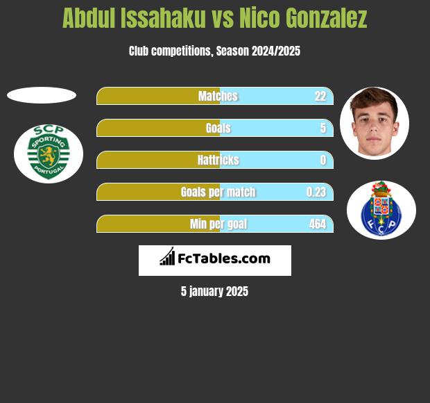 Abdul Issahaku vs Nico Gonzalez h2h player stats