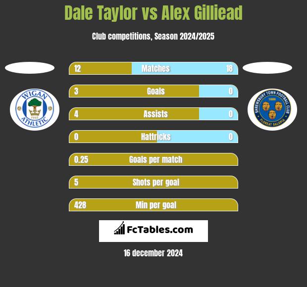 Dale Taylor vs Alex Gilliead h2h player stats