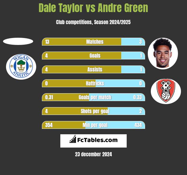 Dale Taylor vs Andre Green h2h player stats