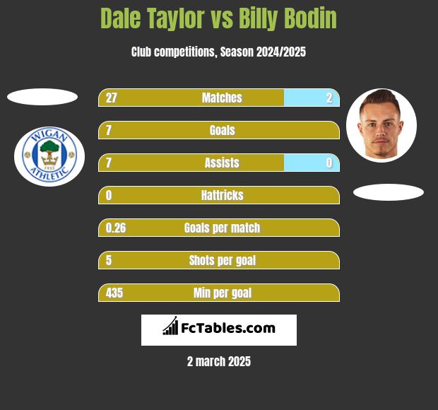 Dale Taylor vs Billy Bodin h2h player stats