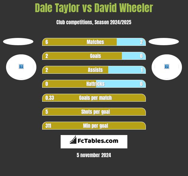 Dale Taylor vs David Wheeler h2h player stats