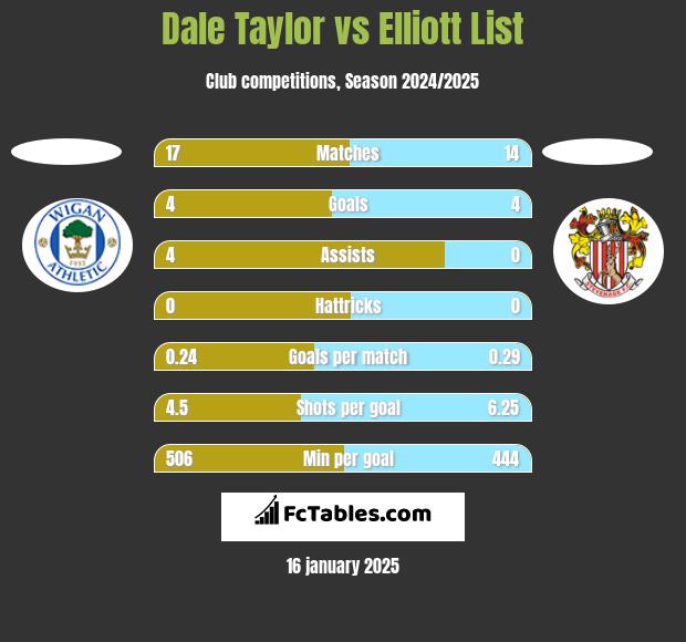 Dale Taylor vs Elliott List h2h player stats