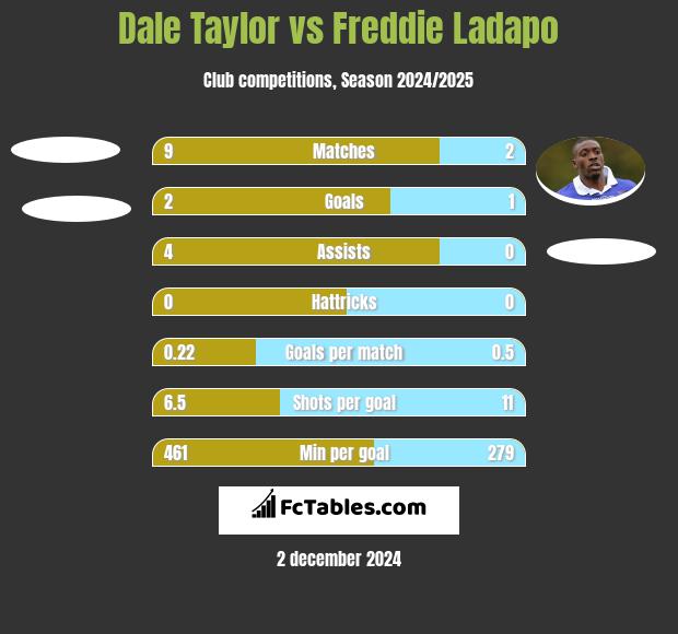 Dale Taylor vs Freddie Ladapo h2h player stats