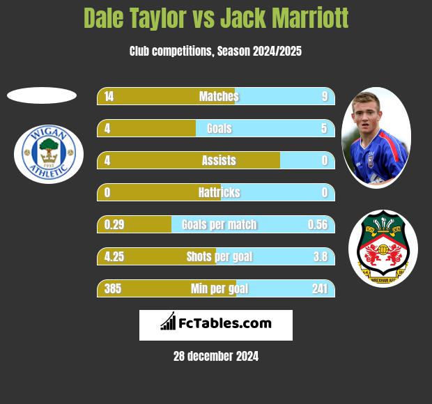 Dale Taylor vs Jack Marriott h2h player stats