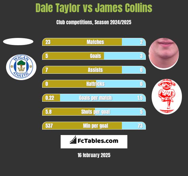 Dale Taylor vs James Collins h2h player stats