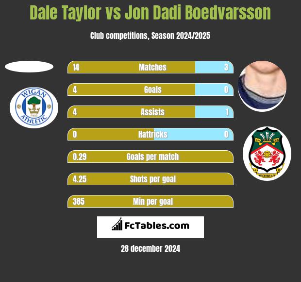 Dale Taylor vs Jon Dadi Boedvarsson h2h player stats