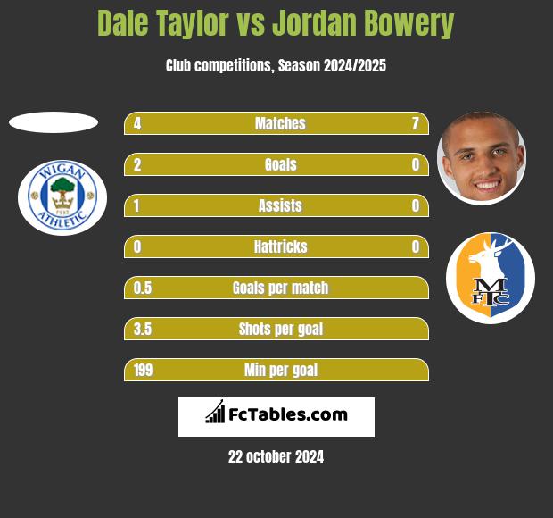 Dale Taylor vs Jordan Bowery h2h player stats