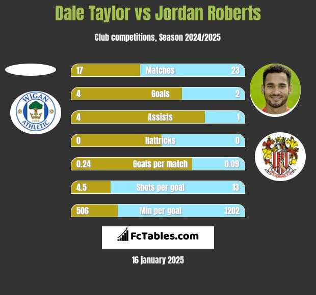 Dale Taylor vs Jordan Roberts h2h player stats