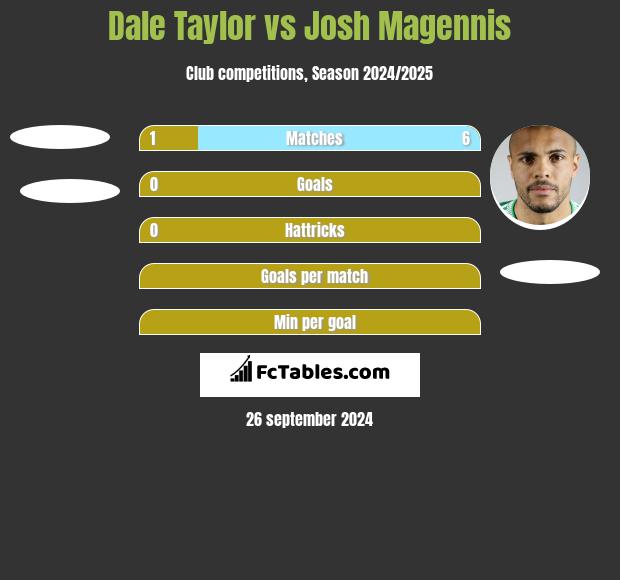 Dale Taylor vs Josh Magennis h2h player stats