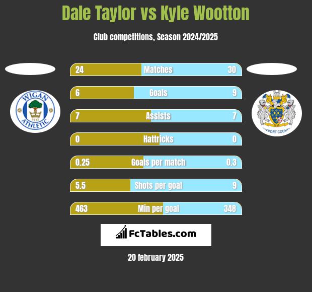 Dale Taylor vs Kyle Wootton h2h player stats