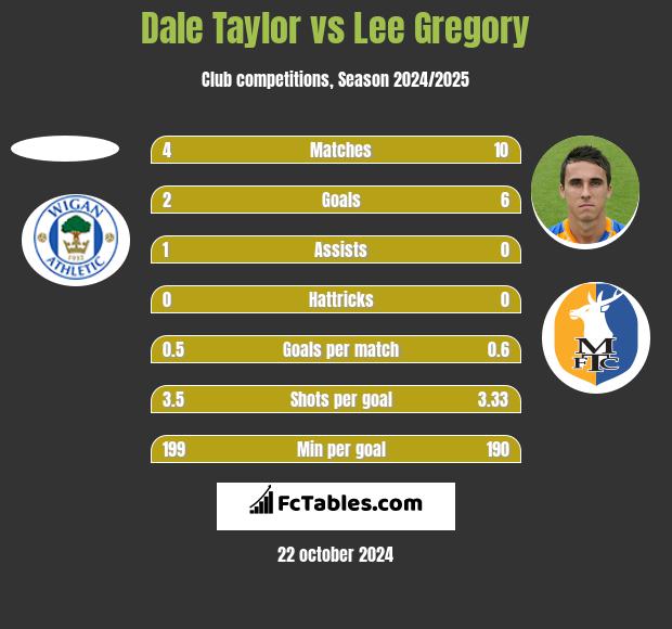 Dale Taylor vs Lee Gregory h2h player stats