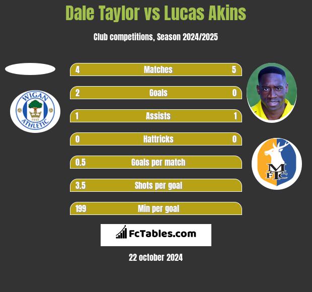 Dale Taylor vs Lucas Akins h2h player stats