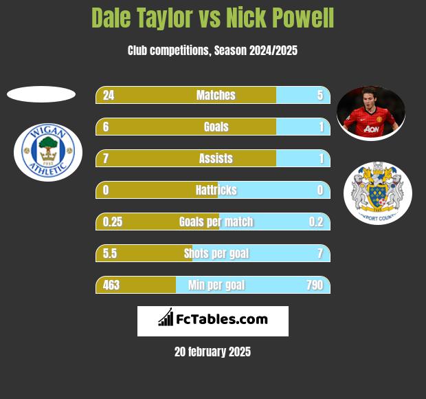 Dale Taylor vs Nick Powell h2h player stats