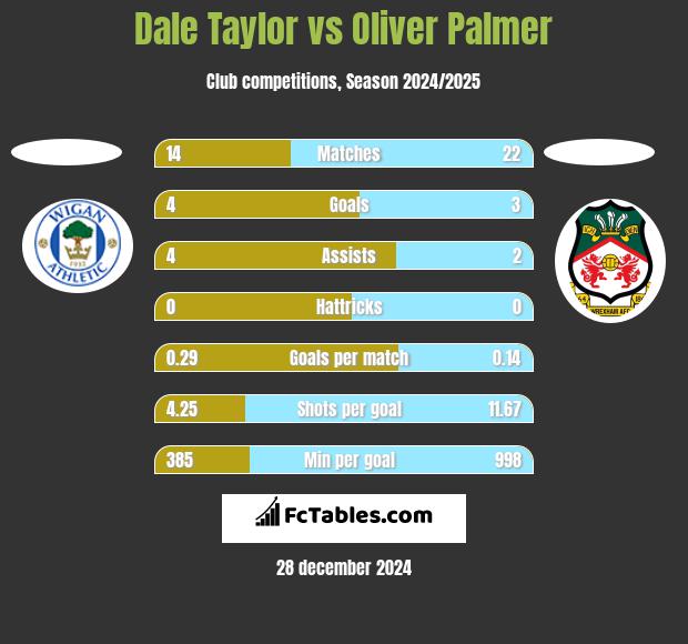 Dale Taylor vs Oliver Palmer h2h player stats