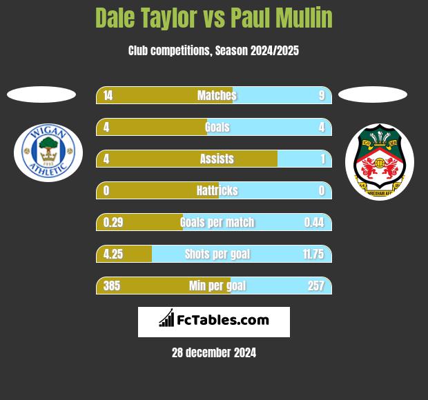 Dale Taylor vs Paul Mullin h2h player stats