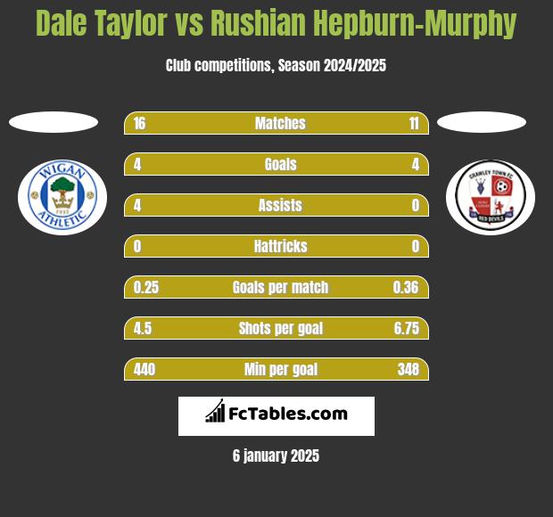 Dale Taylor vs Rushian Hepburn-Murphy h2h player stats