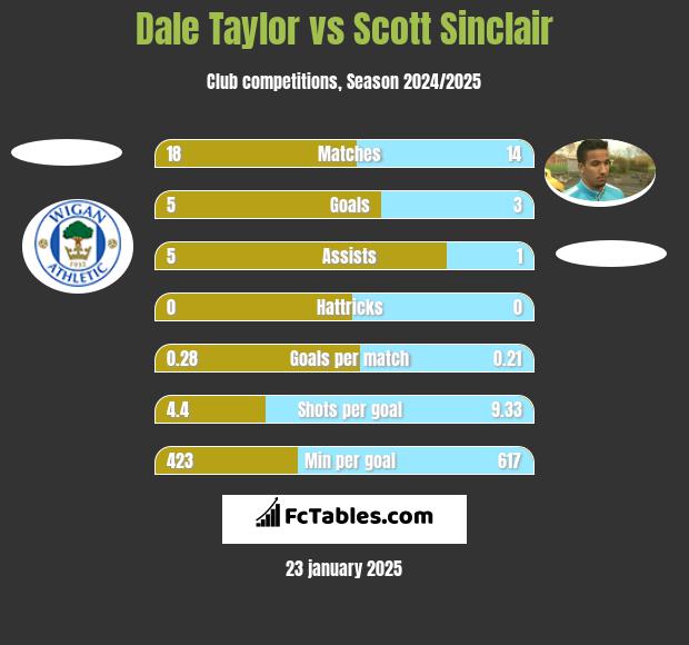 Dale Taylor vs Scott Sinclair h2h player stats