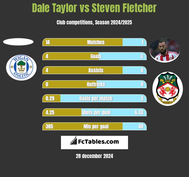 Dale Taylor vs Steven Fletcher h2h player stats