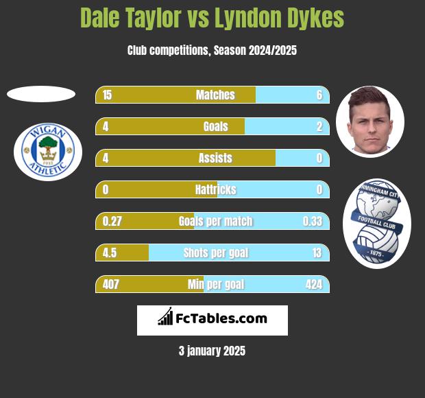 Dale Taylor vs Lyndon Dykes h2h player stats