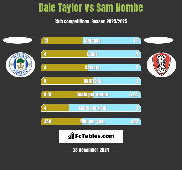 Dale Taylor vs Sam Nombe h2h player stats