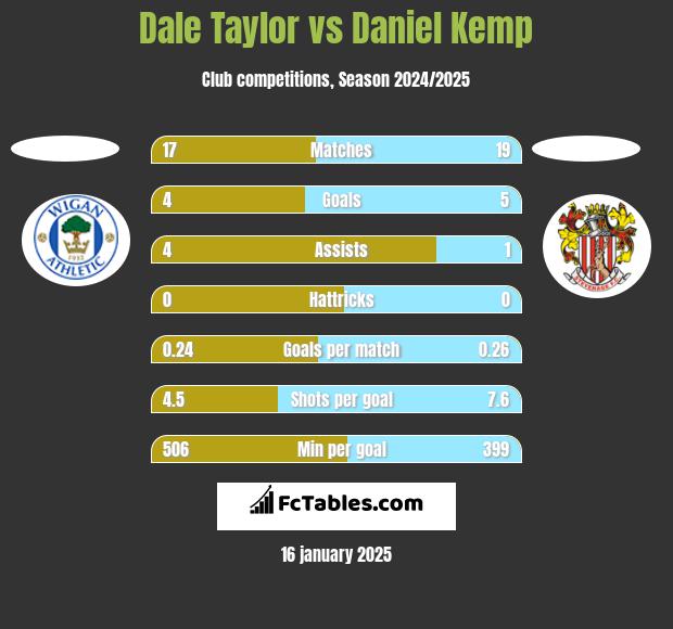 Dale Taylor vs Daniel Kemp h2h player stats