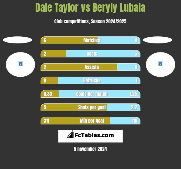 Dale Taylor vs Beryly Lubala h2h player stats