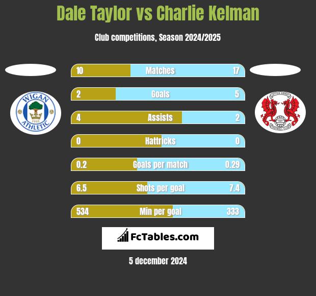 Dale Taylor vs Charlie Kelman h2h player stats