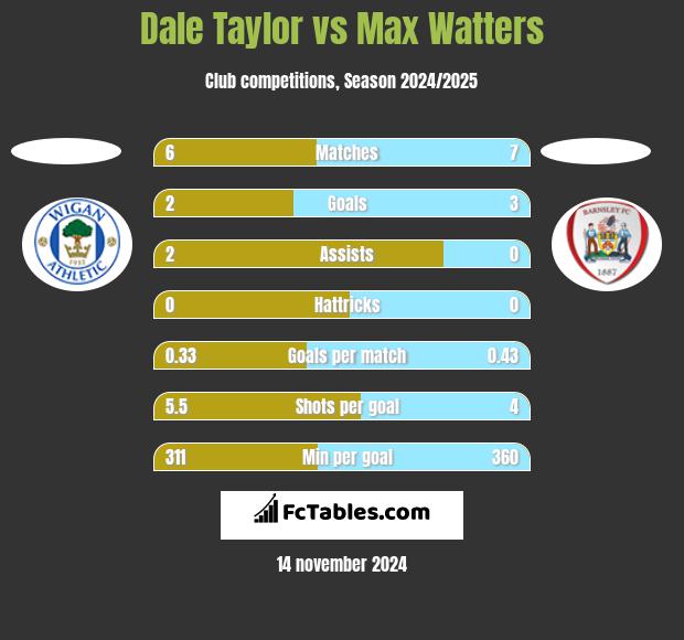 Dale Taylor vs Max Watters h2h player stats