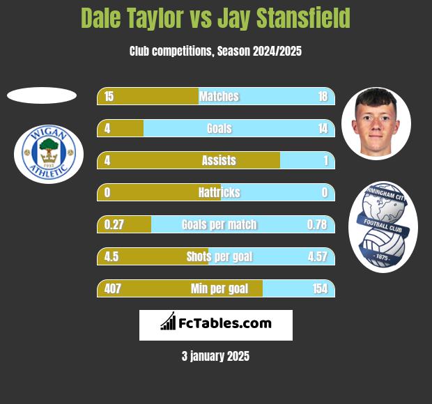 Dale Taylor vs Jay Stansfield h2h player stats