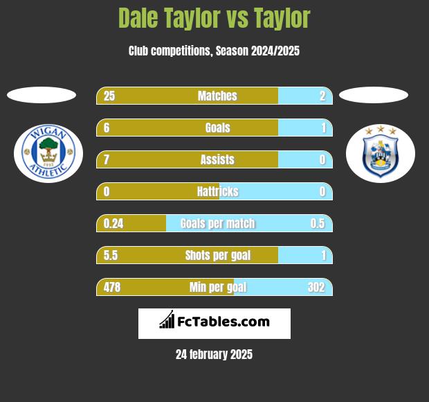 Dale Taylor vs Taylor h2h player stats