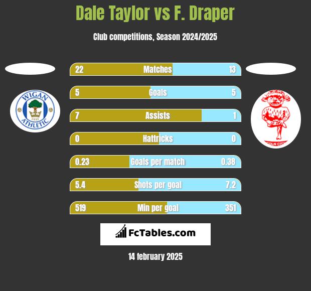 Dale Taylor vs F. Draper h2h player stats