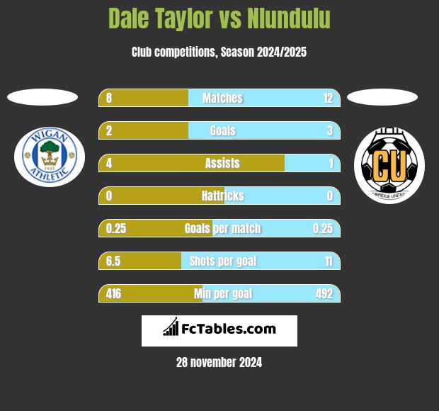 Dale Taylor vs Nlundulu h2h player stats